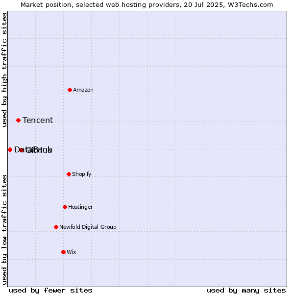 Market position of GitHub vs. Tencent vs. DataBank