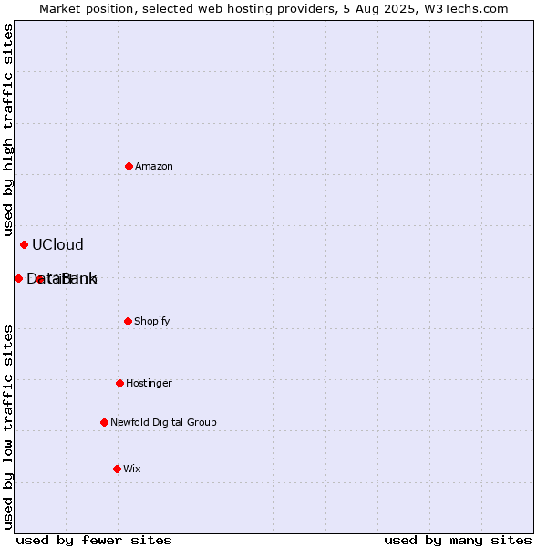 Market position of GitHub vs. UCloud vs. DataBank