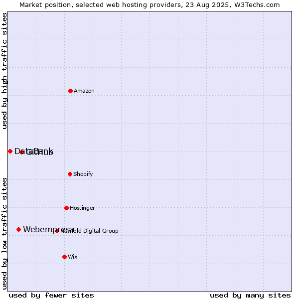 Market position of GitHub vs. Webempresa vs. DataBank