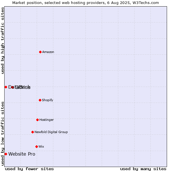 Market position of GitHub vs. Website Pro vs. DataBank