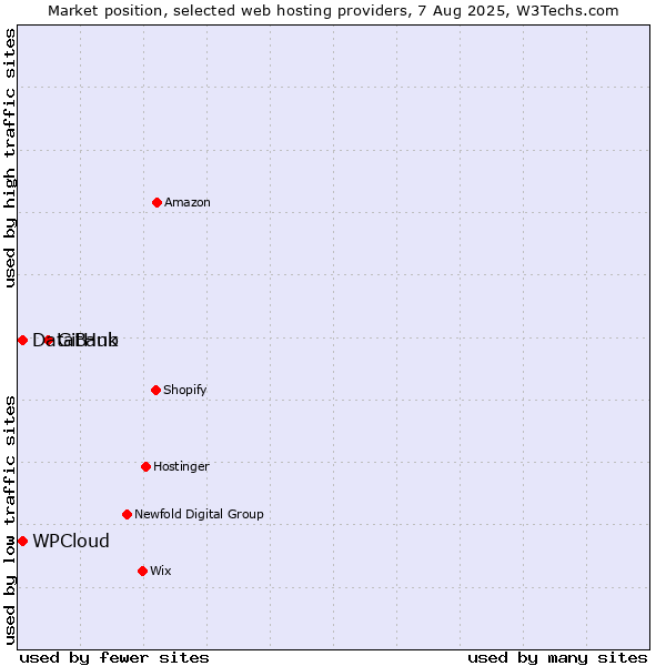 Market position of GitHub vs. WPCloud vs. DataBank