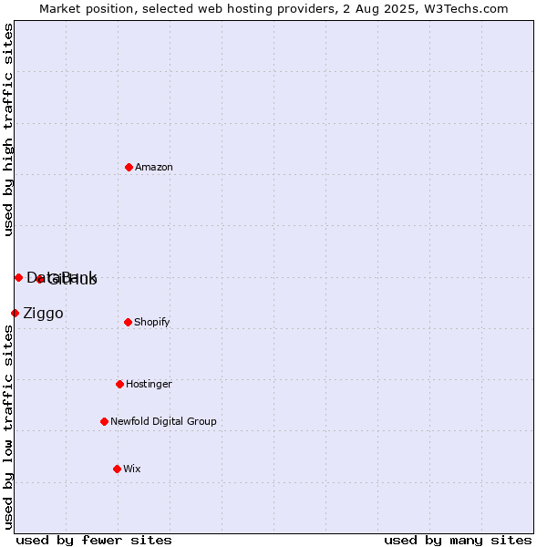 Market position of GitHub vs. DataBank vs. Ziggo