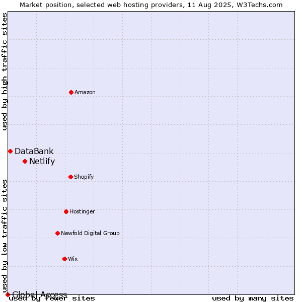 Market position of Netlify vs. DataBank vs. Global Access