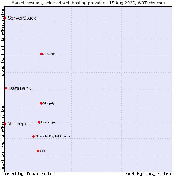 Market position of DataBank vs. ServerStack vs. NetDepot