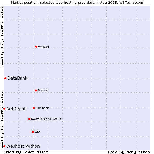 Market position of DataBank vs. Webhost Python vs. NetDepot