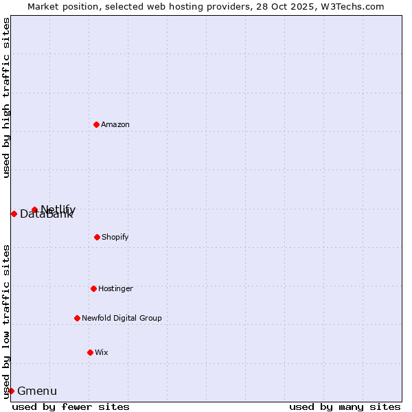 Market position of Netlify vs. DataBank vs. Gmenu