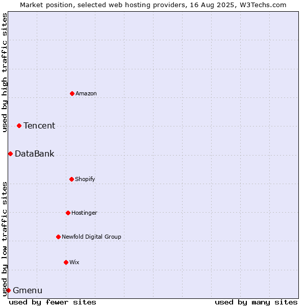 Market position of Tencent vs. DataBank vs. Gmenu