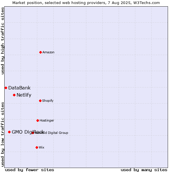 Market position of Netlify vs. GMO DigiRock vs. DataBank