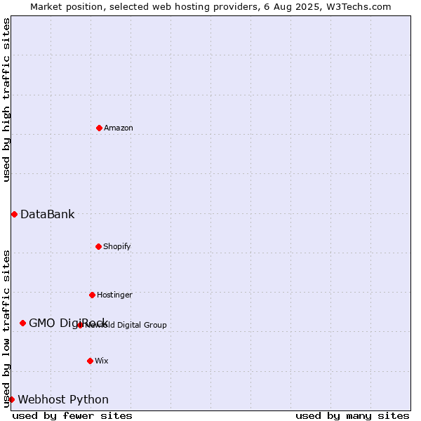 Market position of GMO DigiRock vs. DataBank vs. Webhost Python