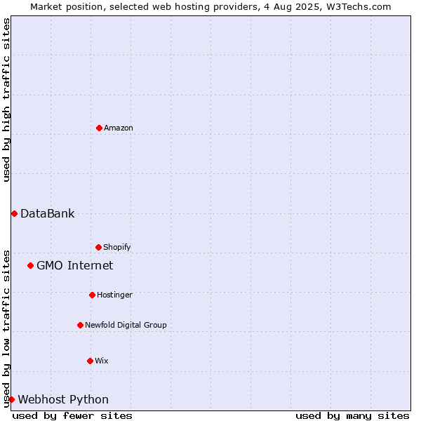 Market position of GMO Internet vs. DataBank vs. Webhost Python