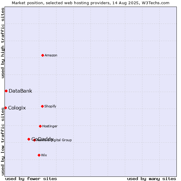 Market position of GoDaddy vs. DataBank vs. Cologix