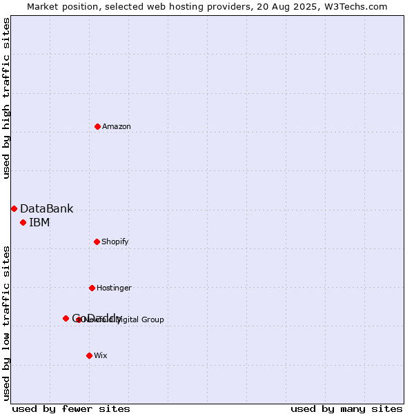 Market position of GoDaddy vs. IBM vs. DataBank