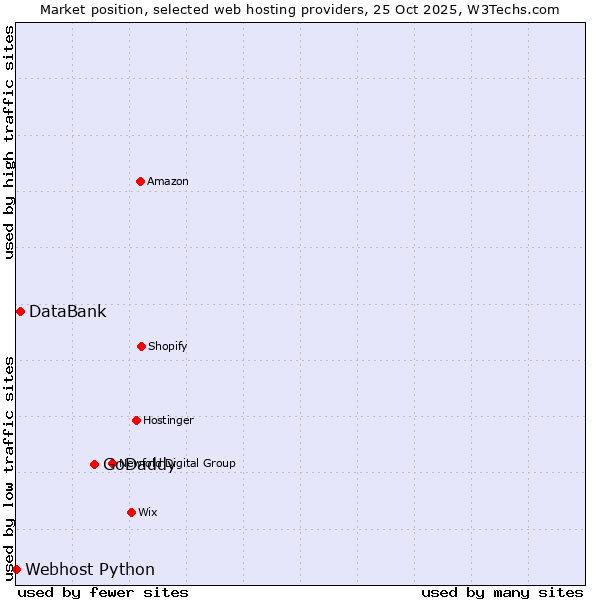 Market position of GoDaddy vs. DataBank vs. Webhost Python