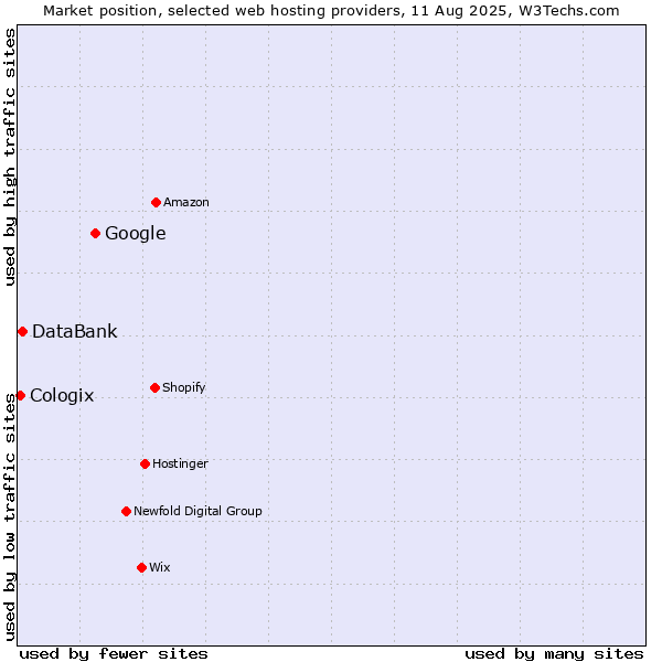 Market position of Google vs. DataBank vs. Cologix