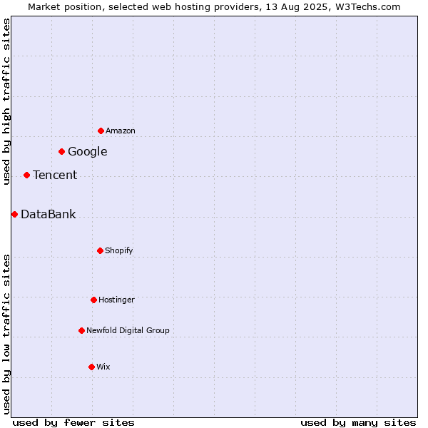 Market position of Google vs. Tencent vs. DataBank