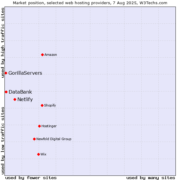 Market position of Netlify vs. DataBank vs. GorillaServers