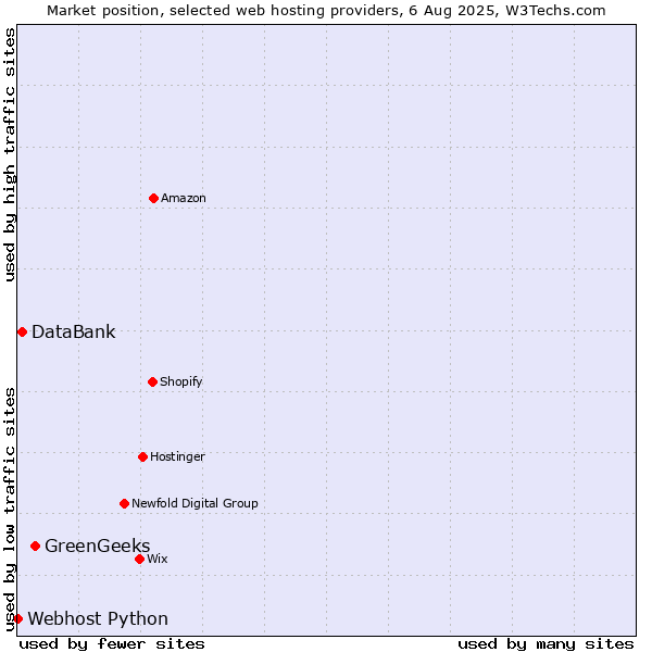 Market position of GreenGeeks vs. DataBank vs. Webhost Python