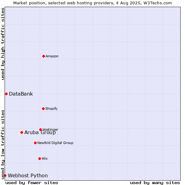 Market position of Aruba Group vs. DataBank vs. Webhost Python