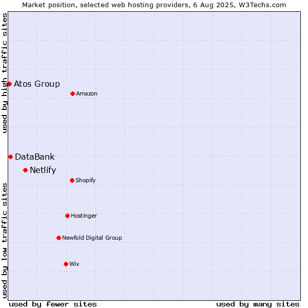 Market position of Netlify vs. DataBank vs. Atos Group