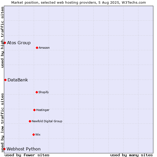 Market position of DataBank vs. Atos Group vs. Webhost Python