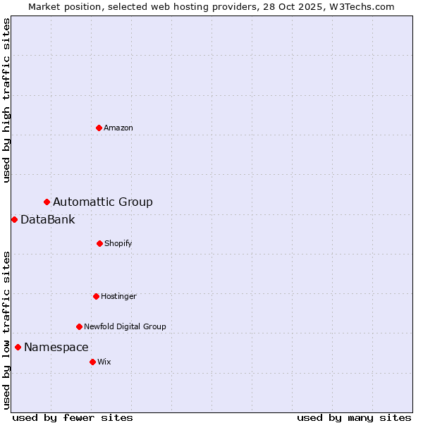 Market position of Automattic Group vs. Namespace vs. DataBank