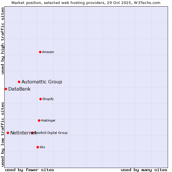 Market position of Automattic Group vs. Netinternet vs. DataBank