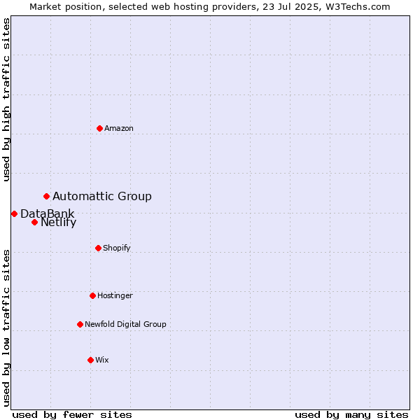 Market position of Automattic Group vs. Netlify vs. DataBank