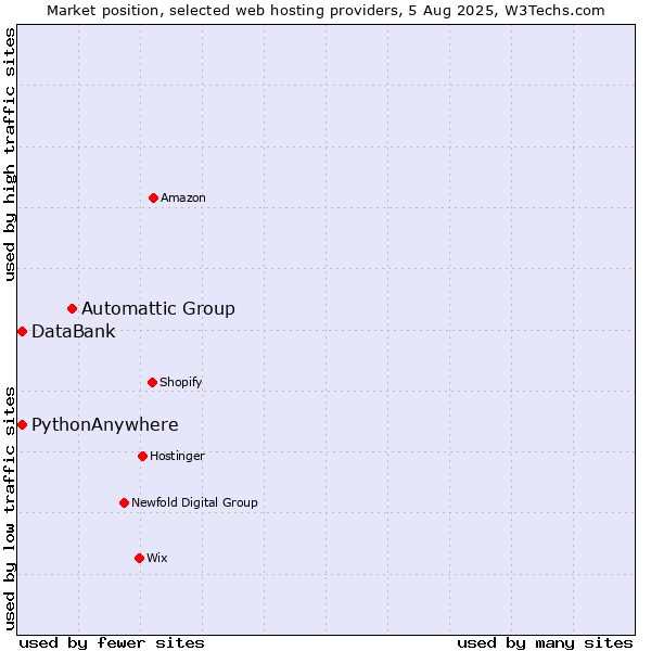 Market position of Automattic Group vs. DataBank vs. PythonAnywhere