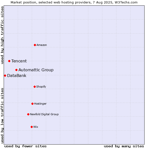 Market position of Automattic Group vs. Tencent vs. DataBank