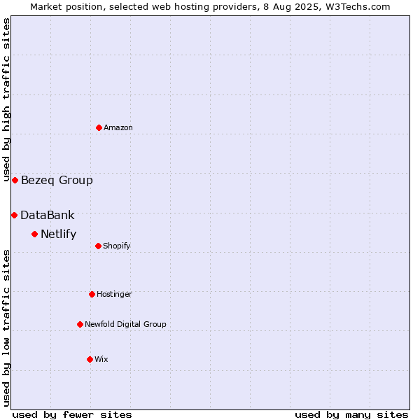 Market position of Netlify vs. Bezeq Group vs. DataBank