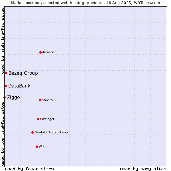 Market position of Bezeq Group vs. DataBank vs. Ziggo
