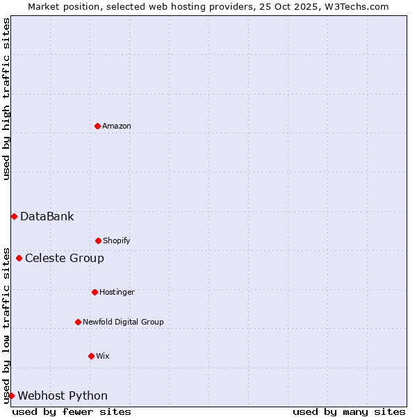 Market position of Celeste Group vs. DataBank vs. Webhost Python