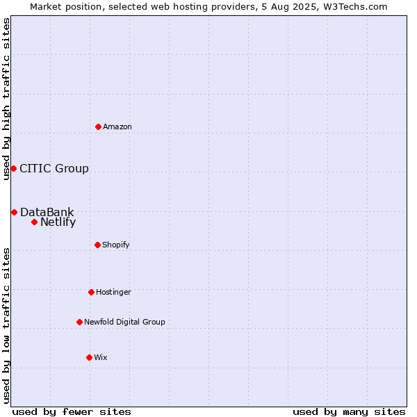 Market position of Netlify vs. DataBank vs. CITIC Group