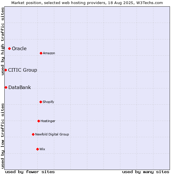 Market position of Oracle vs. DataBank vs. CITIC Group