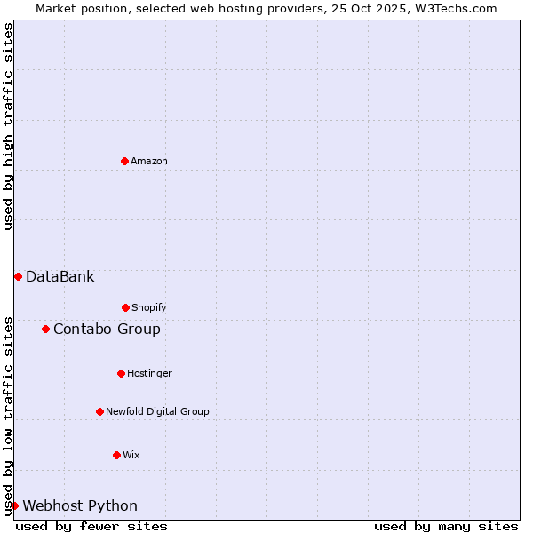 Market position of Contabo Group vs. DataBank vs. Webhost Python
