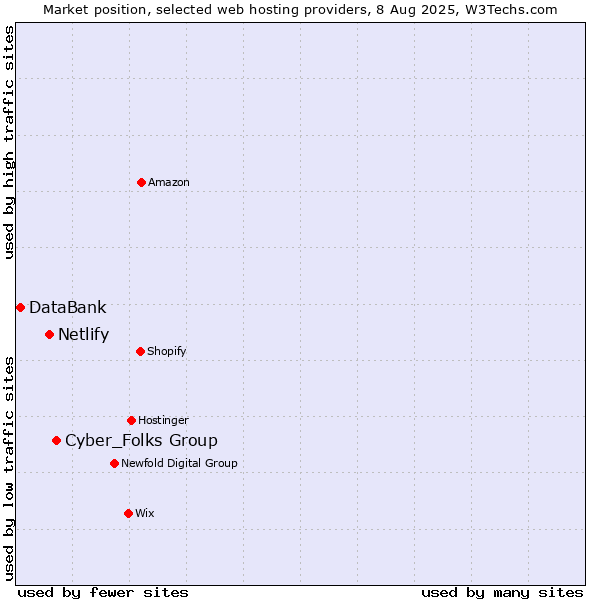 Market position of Cyber_Folks Group vs. Netlify vs. DataBank