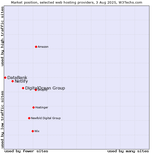Market position of DigitalOcean Group vs. Netlify vs. DataBank