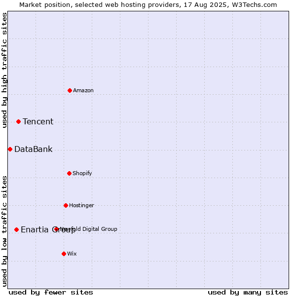 Market position of Tencent vs. Enartia Group vs. DataBank