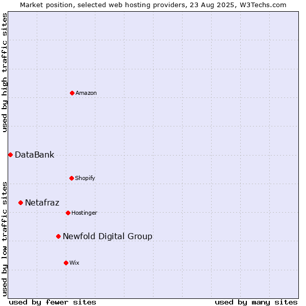 Market position of Newfold Digital Group vs. Netafraz vs. DataBank