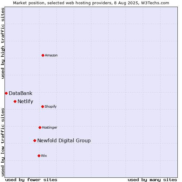 Market position of Newfold Digital Group vs. Netlify vs. DataBank