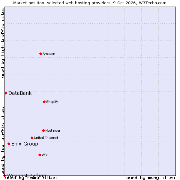 Market position of Enix Group vs. DataBank vs. Webhost Python