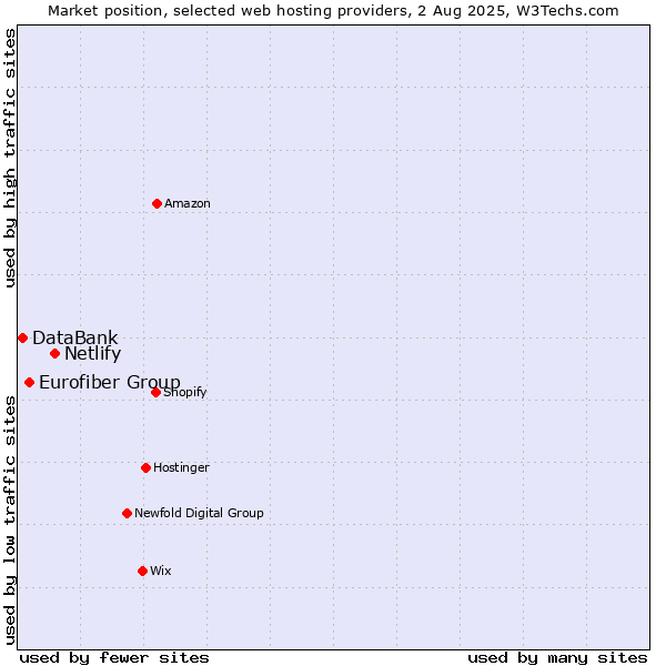 Market position of Netlify vs. Eurofiber Group vs. DataBank