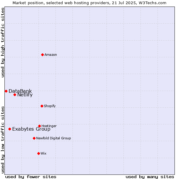 Market position of Netlify vs. Exabytes Group vs. DataBank
