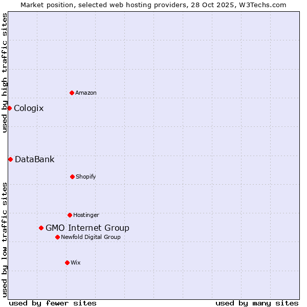 Market position of GMO Internet Group vs. DataBank vs. Cologix