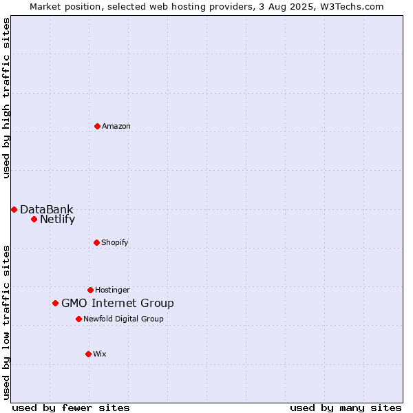 Market position of GMO Internet Group vs. Netlify vs. DataBank