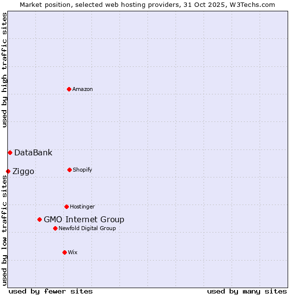 Market position of GMO Internet Group vs. DataBank vs. Ziggo