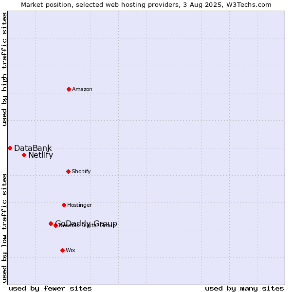 Market position of GoDaddy Group vs. Netlify vs. DataBank