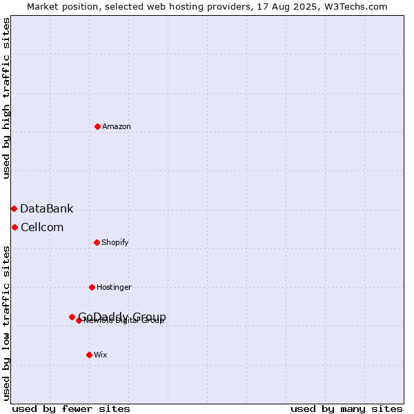 Market position of GoDaddy Group vs. Cellcom vs. DataBank