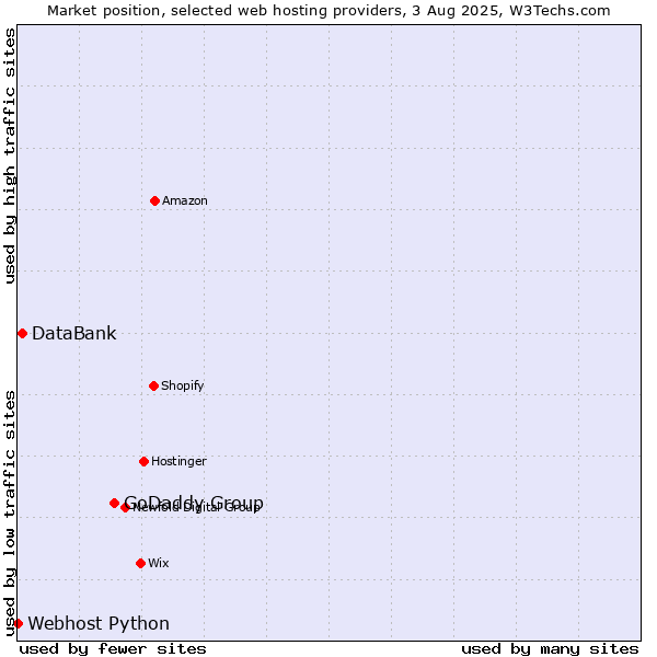 Market position of GoDaddy Group vs. DataBank vs. Webhost Python