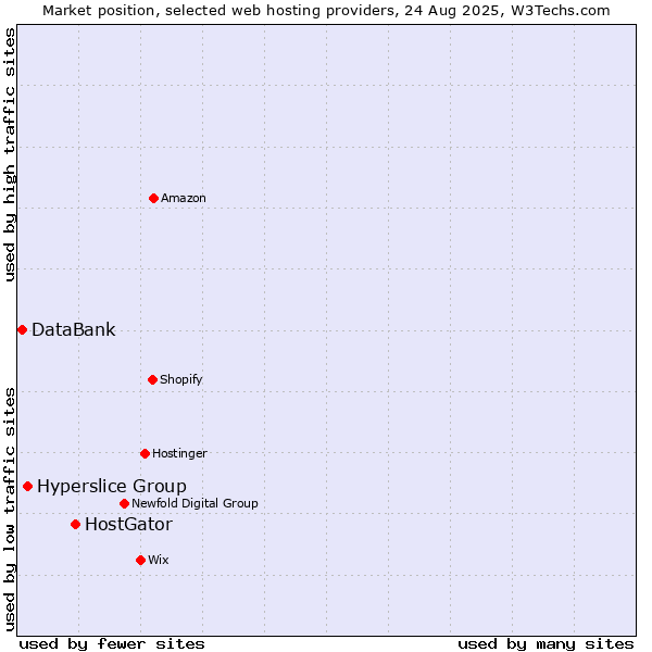 Market position of HostGator vs. Hyperslice Group vs. DataBank